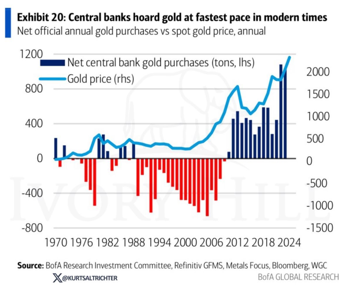 Don't fight the Fed: Buy gold. Global central banks have set a floor for gold with over 2,100 tons bought in 2 years.