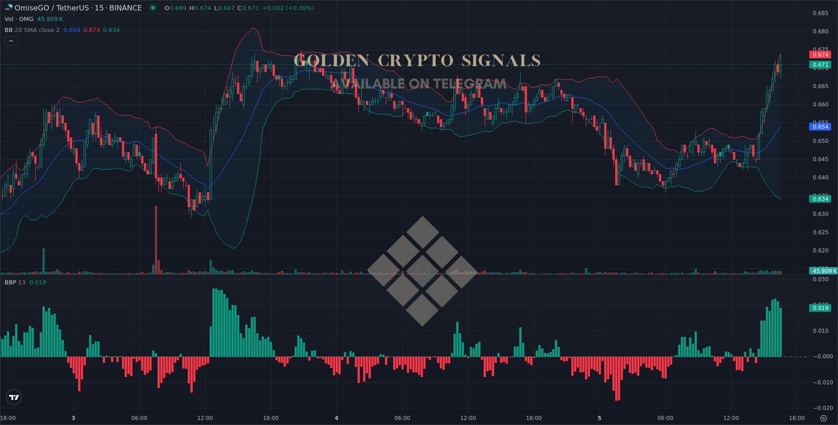 $OMG (Update)

New Signal for #OMGUSDT 📈

#OMG #Crypto #AiTrading #Signals