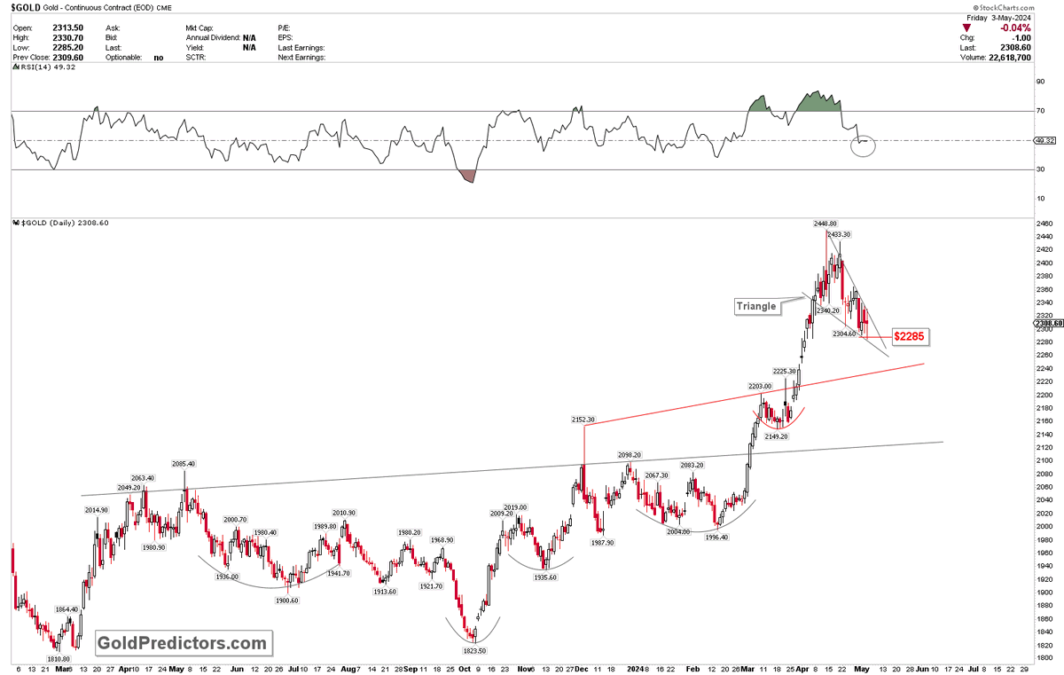 $GOLD daily chart forms a triangle, with $2285 now becoming the apex. We discussed this number ($2285) on 9th April with premium members, as if prices top at $2430, then $2285 will be the first pivotal number to watch.

Now, all eyes are on this apex and number to start the new…