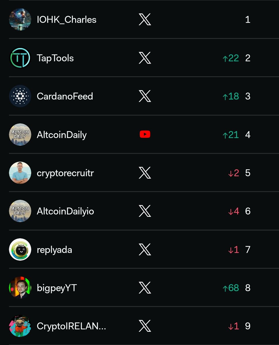 Top #Cardano influencers by Lunar Crush 
@IOHK_Charles 
@TapTools 
@CardanoFeed 
@AltcoinDailyio 
@cryptorecruitr 
@replyada 
@bigpeyYT 
@CryptoIRELAND1