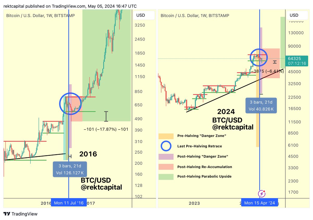 #BTC Bitcoin has repeated 2016 history perfectly, offering a downside wick below the bottom of its current re-accumulation range $BTC #Crypto #Bitcoin