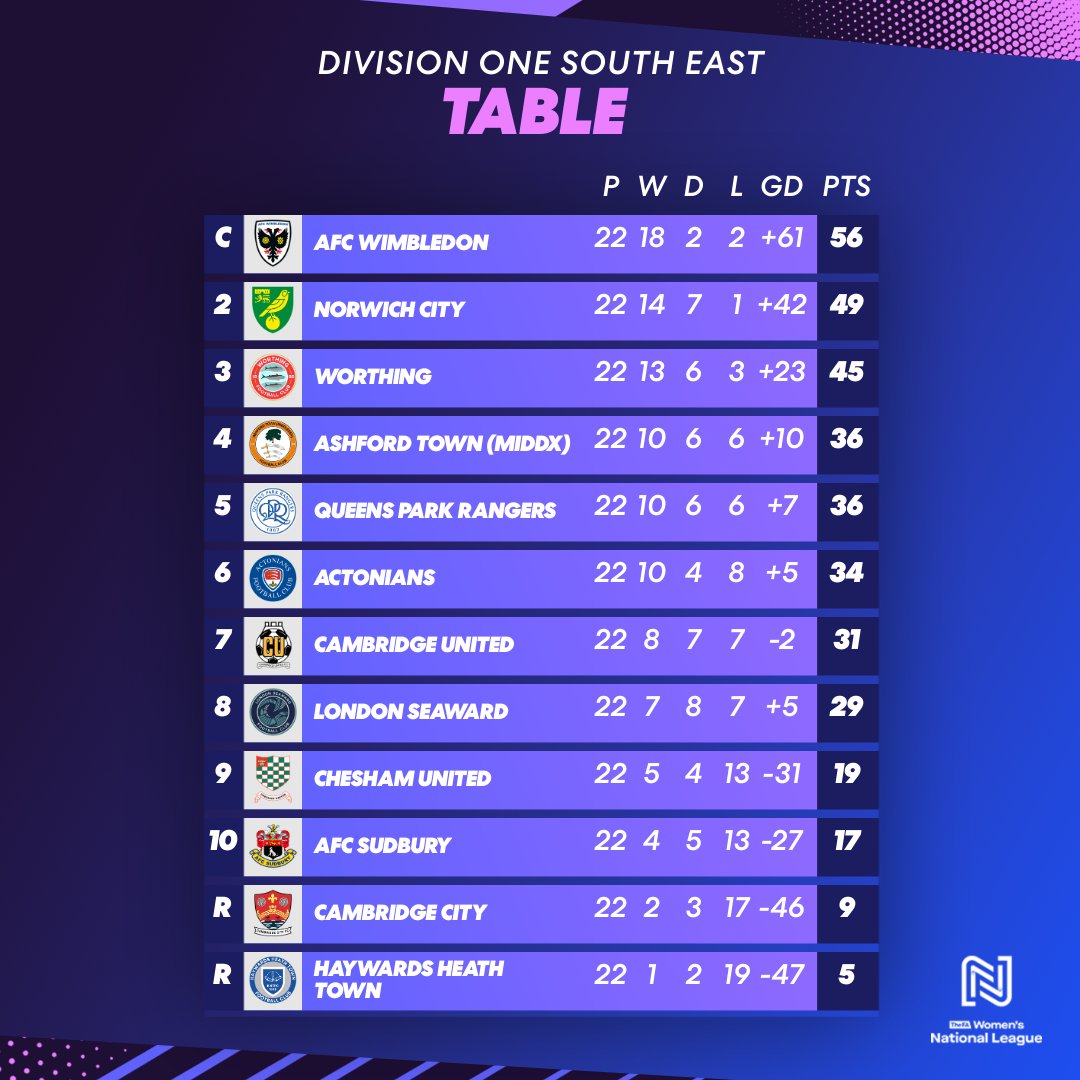 Division One South East final standings 📊 AFC Wimbledon are champions and Norwich second despite defeat on the final day 👏 Cambridge City and Haywards Heath are relegated #FAWNL