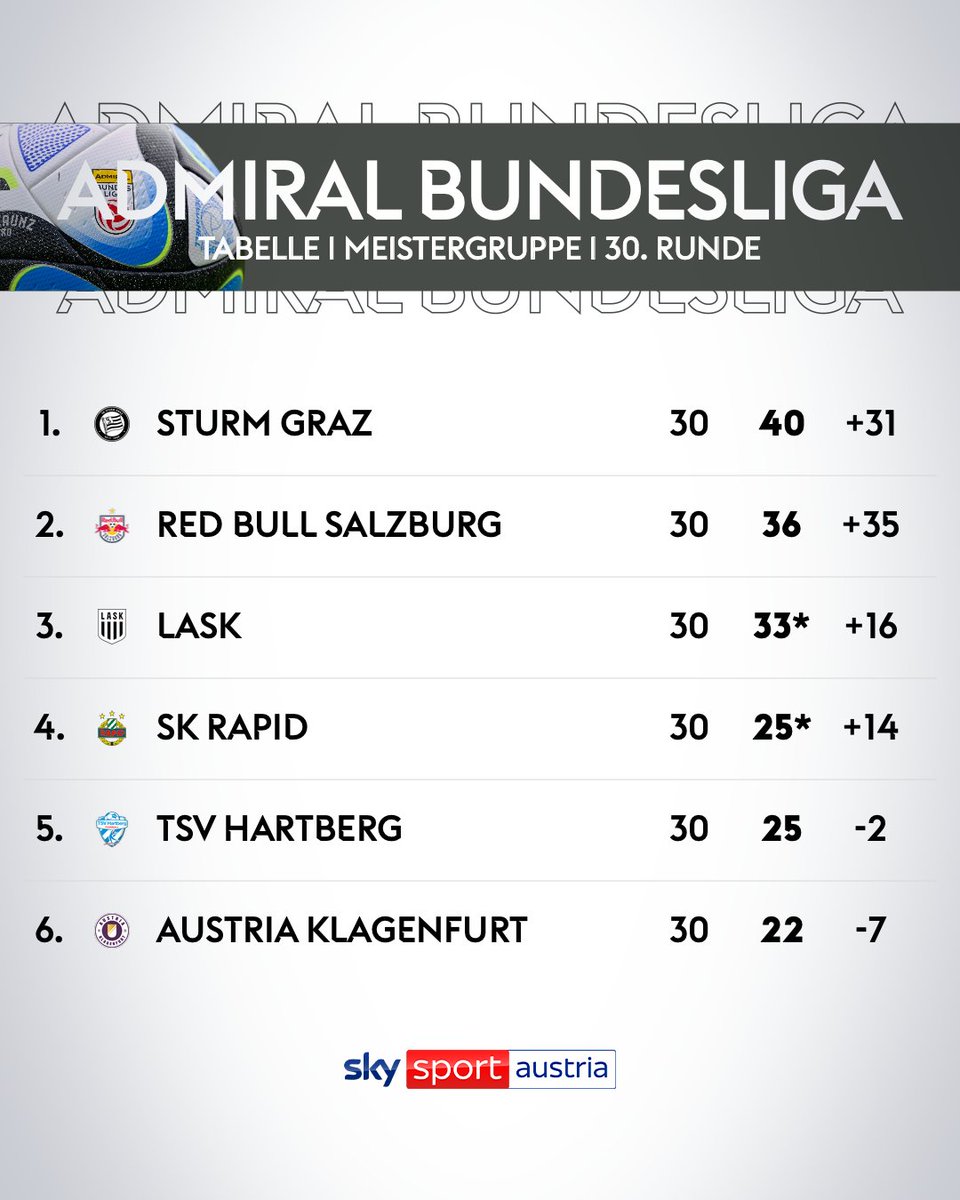 Sturm Graz kann nächsten Sonntag Meister werden!

#SkyBuliAT #Tabelle #Meistergruppe