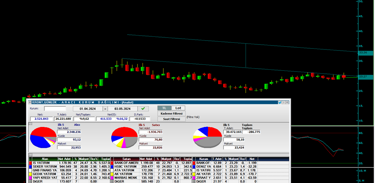 #KRONT 

25.27 Düşen kırılımını takip ediyoruz. 

İş Yatırım ve Şeker Yatırım alımları pozitif seviyede 

Hacim artmalı üst kanal bölgesi 33.36

İzlemedeyiz.