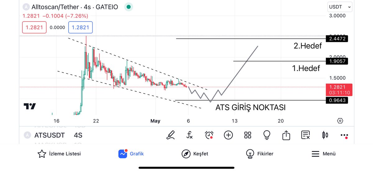 #ATS $ats $ATS #ats

ATS/USDT için planlamam kendime yatırım tavsiyesidir 13.05.2024 borsa listelemesi sonrası biraz düşüş olmasını ve sonra 🚀🚀 olmasını bekliyorum o yüzden girişim 1 usdt civarı beklentiyi karşılayacagını umuyorum 

3. HEDEFİ Marketcap durumuna göre 22 usdt 🔥