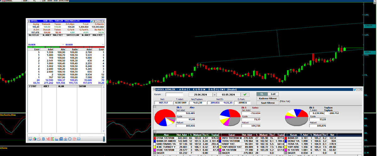 #GRSEL 

Hafta boyunca Oyak alımları ile direnç bölgesi desteğe dönüştü. 

Oyak 103.00 maliyetli 643k lot ile pozisyona devam ediyor. 

105 destek bölgesi 
Yukarıda direnç bölgesi 138.09

İzlemedeyiz.
*