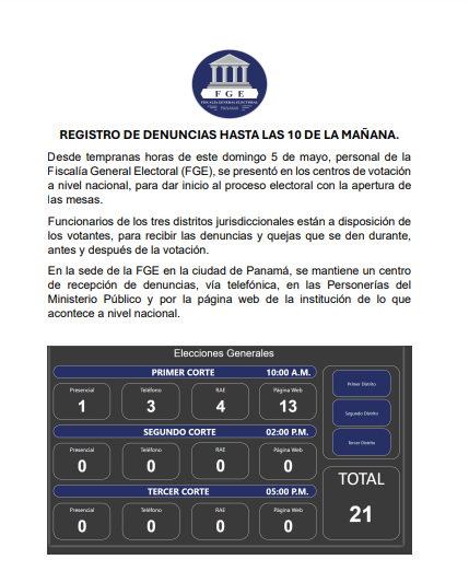 La @fgelectoral ha recibido 21 denuncias del proceso electoral hasta las 10:00 A.M. de hoy. 

#EsTuMomento #VotaPanama2024