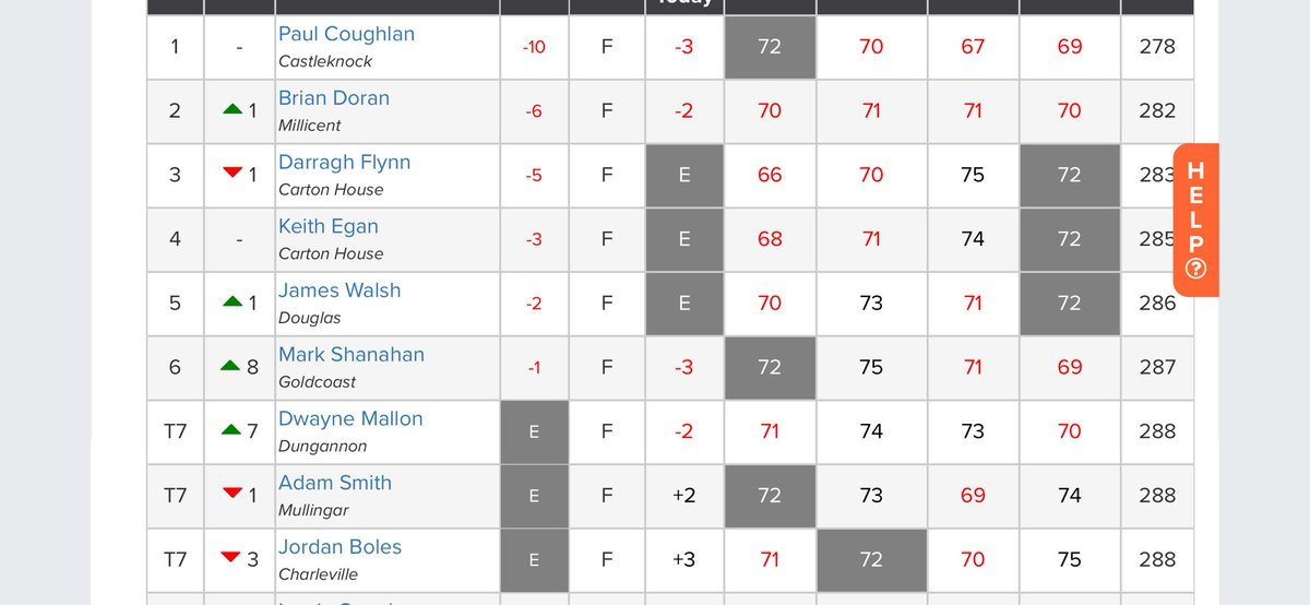 Munster stroke play championship Paul Coughlan 🏆 Brian Doran 🥈 Darragh Flynn 🥉