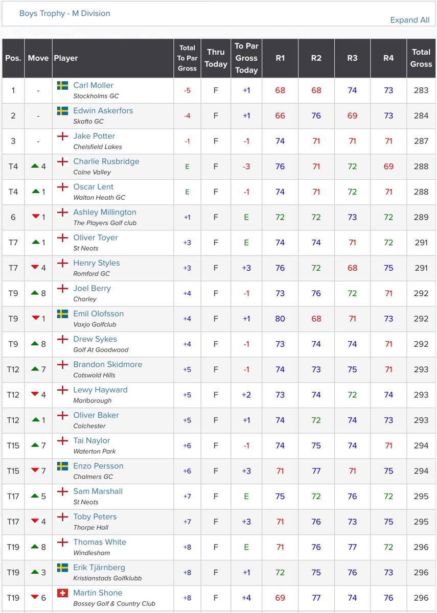 Amateur Golf Bible (@golfbible) on Twitter photo Carl Moller (-5) 🏆 has won the Boys’ U18 Fairhaven Trophy. Edwin Askerfors (-4) finished 2nd, Jake Potter (-1) 3rd, Charlie Rusbridge & <a href="/oscarlent123/">oscar</a> (Ev) T4 and <a href="/AshMill333/">Ashley Millington</a> (+1) <a href="/FairhavenGolf/">Fairhaven Golf Club</a>.
Results: tinyurl.com/mhtasa3h Carl Moller (-5) 🏆 has won the Boys’ U18 Fairhaven Trophy. Edwin Askerfors (-4) finished 2nd, Jake Potter (-1) 3rd, Charlie Rusbridge & <a href="/oscarlent123/">oscar</a> (Ev) T4 and <a href="/AshMill333/">Ashley Millington</a> (+1) <a href="/FairhavenGolf/">Fairhaven Golf Club</a>.
Results: tinyurl.com/mhtasa3h