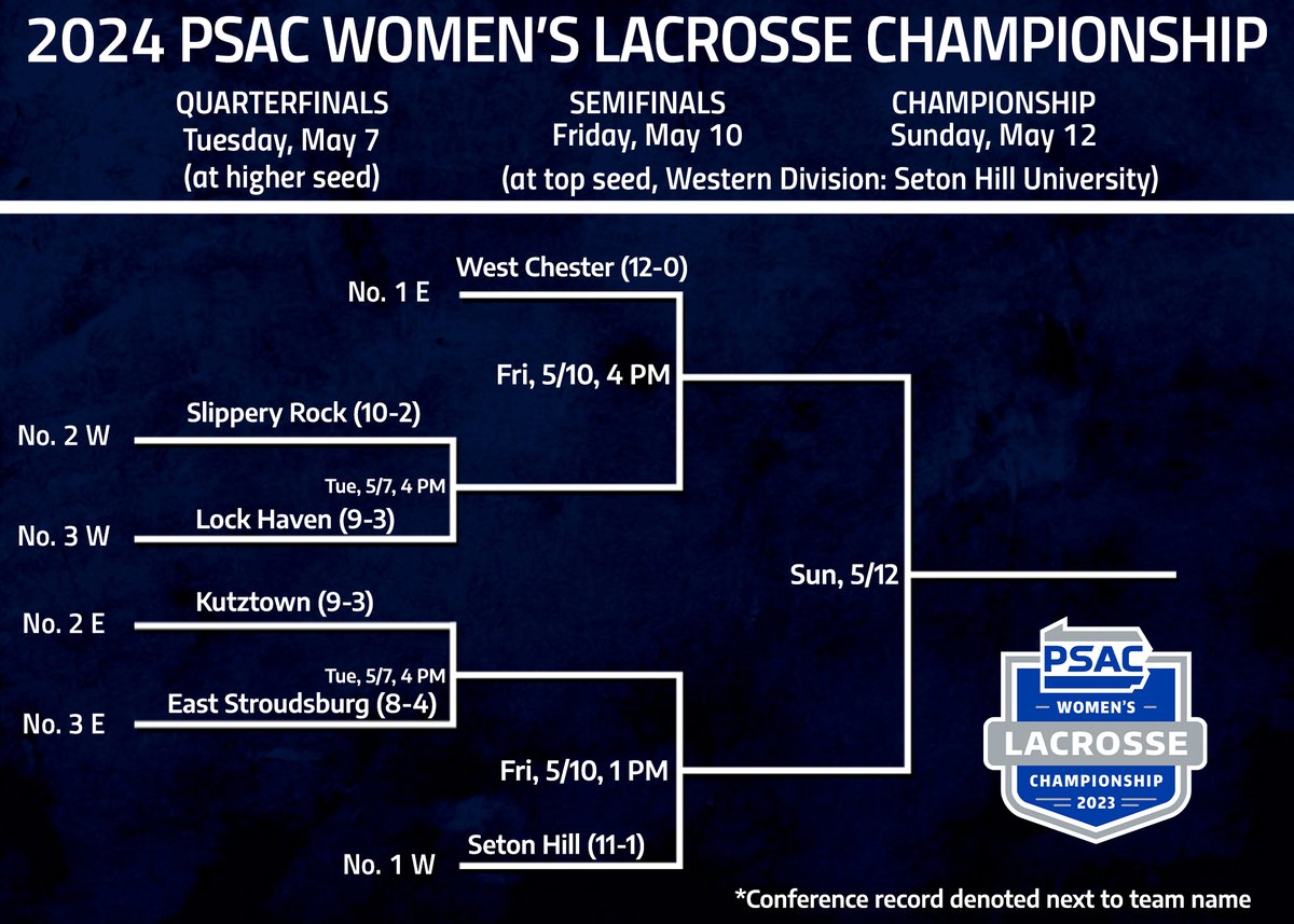 WOMEN'S LACROSSE: After the conclusion of the regular season yesterday, check out the 2024 #PSACWLAX Championship bracket -- beginning this Tuesday, May 7 with a pair of games! #PSACProud