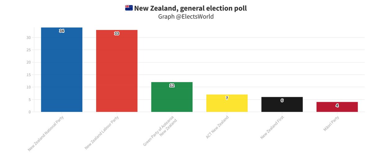 🇳🇿#NewZealand, general election poll:

⏬NAT: 34 % (-4,1)
⏫Labour: 33 % (+6,1)
🔼Green: 12 % (+0,4)
🔽ACT: 7 % (-1,6)
🔽NZF: 6 % (-0,1)
🔼MRI: 4 % (+0,9)
...

(+/- Last election)

Talbot Mills (for Labour), April 2024