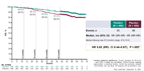 Risk stratification for adjuvant therapy with high-risk #RCC. Presentation by @TiansterZhang @utswcancer. #AUA24 written coverage by @chavarriagaj @UofT > bit.ly/4b3uWYB @AmerUrological