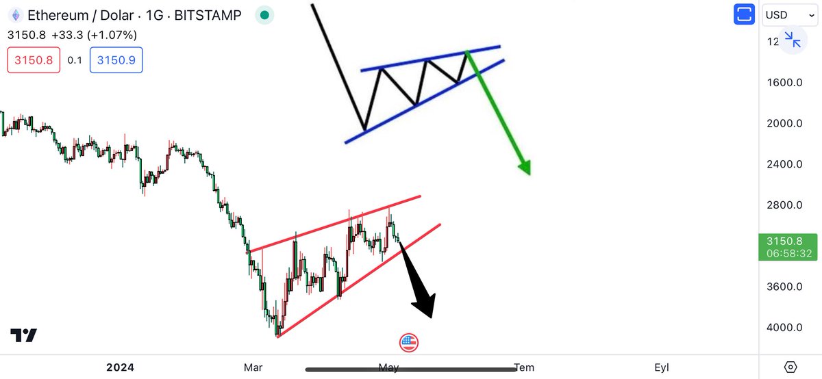 #ETH 😱😱

🔄

Mükemmel bir formasyon ✅

Lütfen siyah okun hedef rakamına bakın benim canımı sıkmayın :)