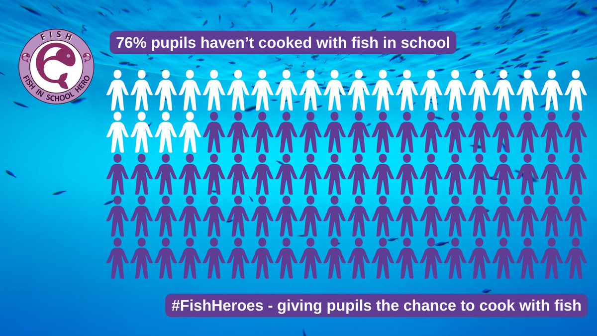We asked 230 pupils if they’ve cooked with fish at school before.

76% said no. 😢

What’s on your food teaching menu?

Get #FishHeroes to support fish teaching, inc health & sustainability!

foodteacherscentre.co.uk/fish-heroes/ 
@FoodTCentre @FishmongersCo