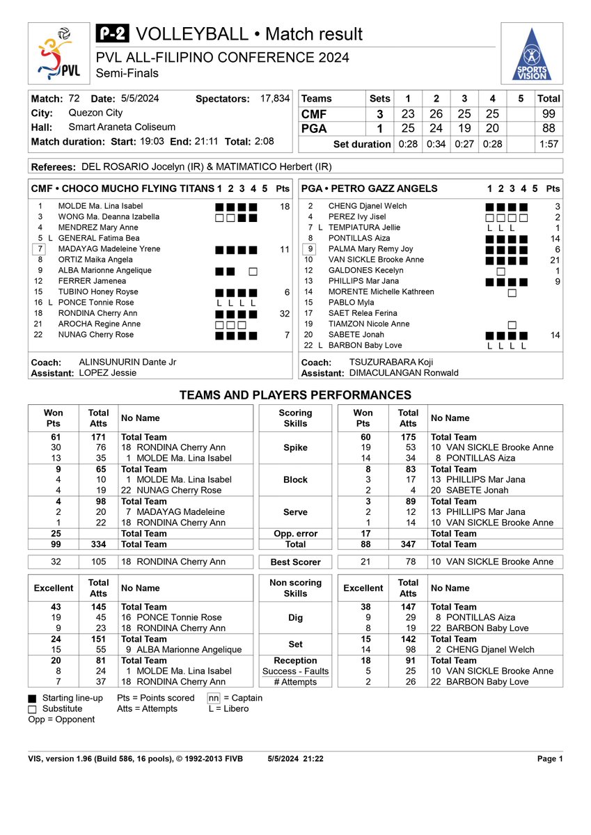 May5 PVL 2024 AFC Semis Day3 Stats
Creamline vs Chery Tiggo 3-0
Choco Mucho vs Petro Gazz 3-1

#PVL #2024AFC #PVL2024 #TheHeartofVolleyball