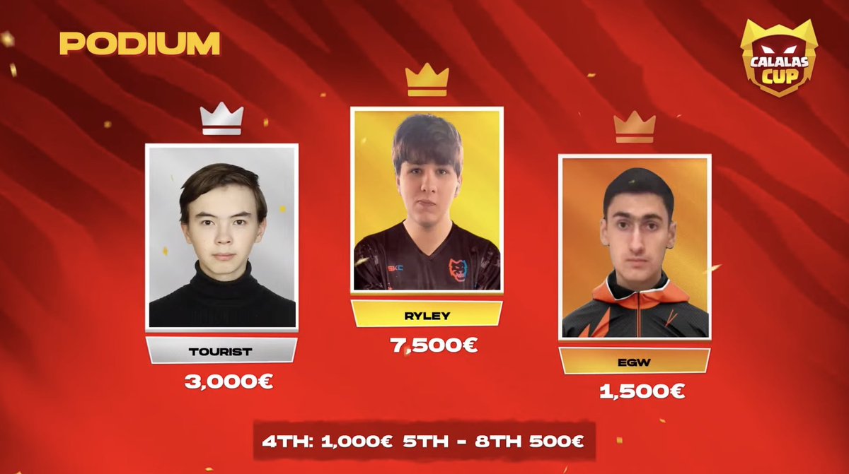 And the Grand Champion of the @calalascup is... @RyIey42! 🎉 🥈 @tourist_cr12 🥉 @EgwCr Congrats to all the players for an amazing performance 👏