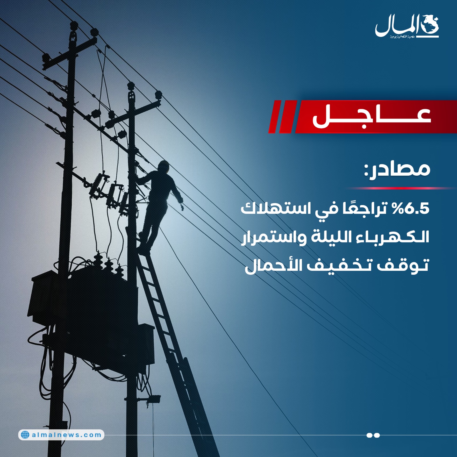 عاجل| مصادر: 6.5% تراجعًا في استهلاك الكهرباء الليلة.. واستمرار توقف تخفيف الأحمال. 