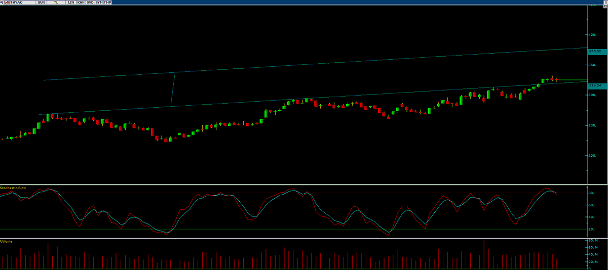 #THYAO 

Orta vade'nin tartışılmaz senetlerinden. 

Geçtiğimiz hafta üst kanal'a geçiş yapıldı. 

319.54 Destek bölgesi 

375.92 Üst kanal direnci . 

İzlemedeyiz.

*
