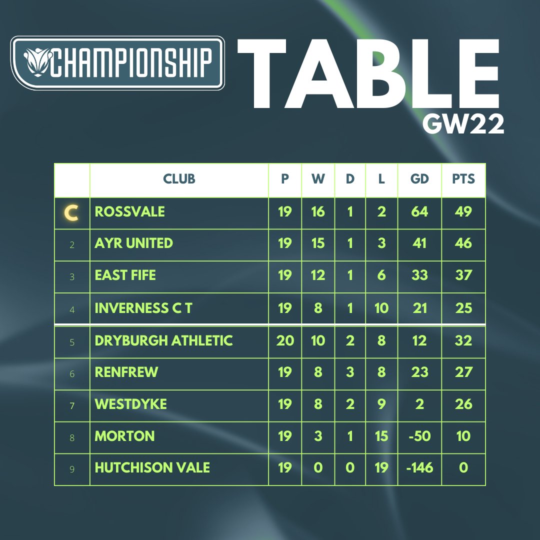 TABLE | SWF CHAMPIONSHIP Dryburgh's Friday night win guarantees them a top-of-the-bottom half finish, and the only thing still to decided is sixth & seventh place, with Westdyke hosting Renfrew in Aberdeenshire next week. #BeTheDifference