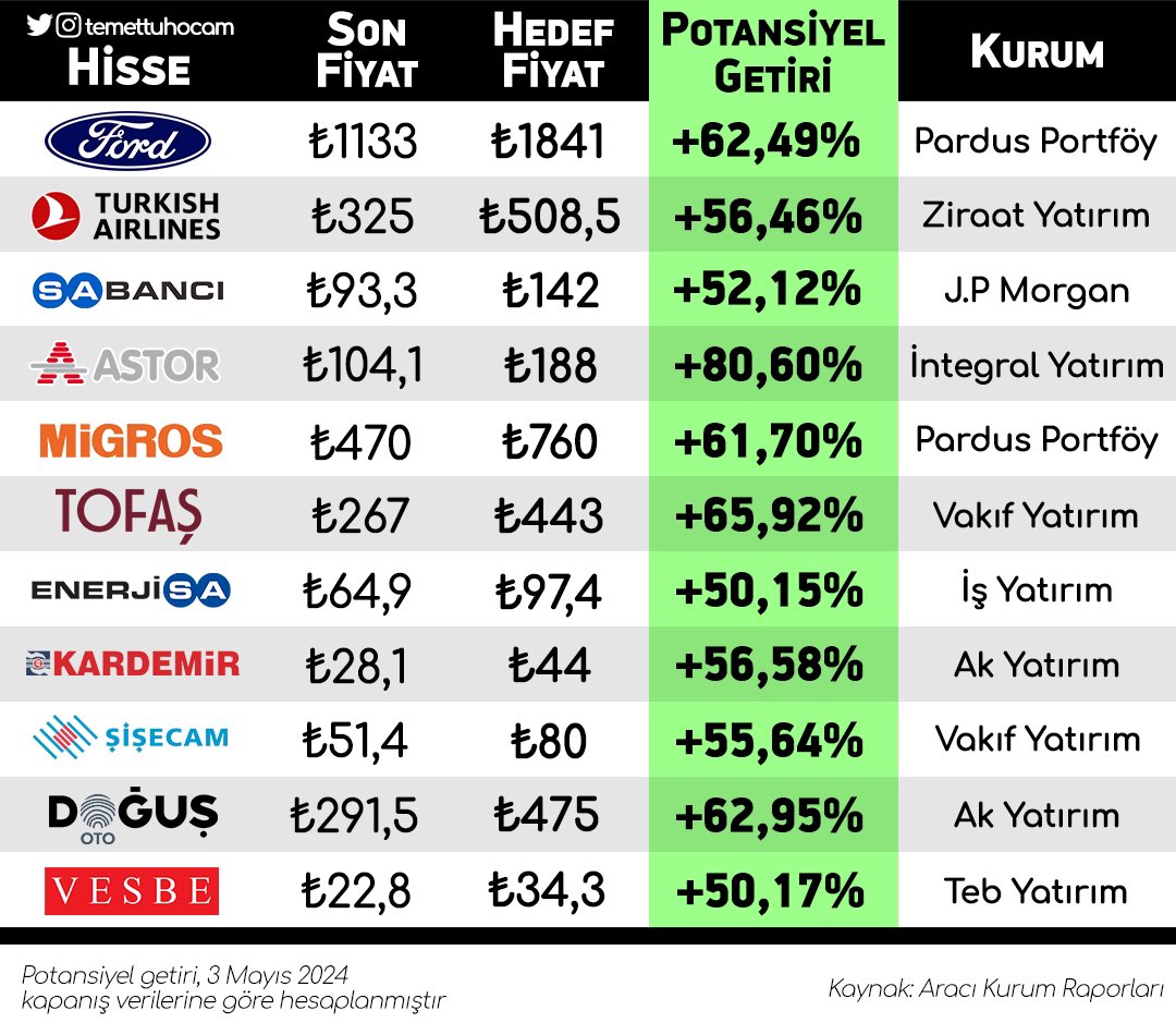 Bazı kurumların son ve hedef fiyatları:

Portföyümde Olanlar:
#froto #thyao @astor #toaso #enjsa  #sise #doas #vesbe 
Portföyümde Olmayanlar:
#sahol #mgros #krdmr

Kaynak : @temettuhocam
Sizin elinizde hangileri var ?