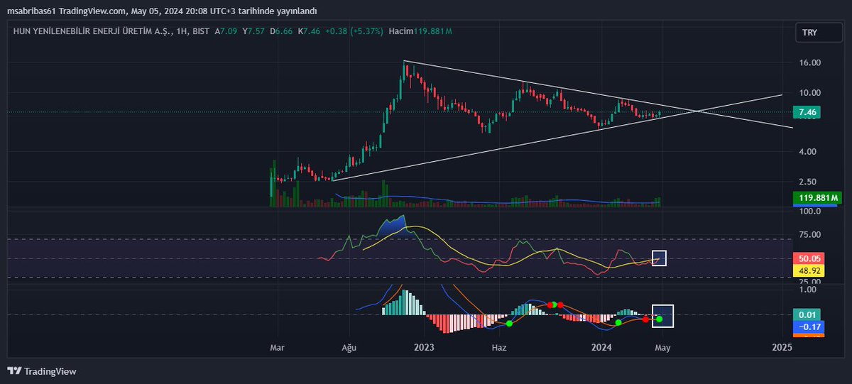 #huner trendde 3. temas gelmiş 3. temas önemli bir sinyal macd al veriyor rsi 50 üstü ve ortalama üstüne kafa kaldırmış tahtacı ilmek ilmek işlemiş sıkışma ne kadar artarsa patlamasıda o kadar güçlü olacaktır