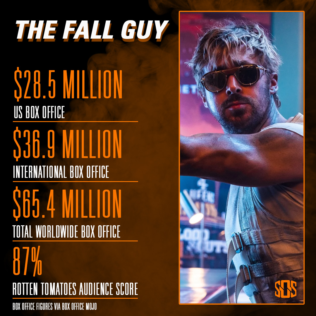 'THE FALL GUY' is the No. 1 movie at the box office 🎬