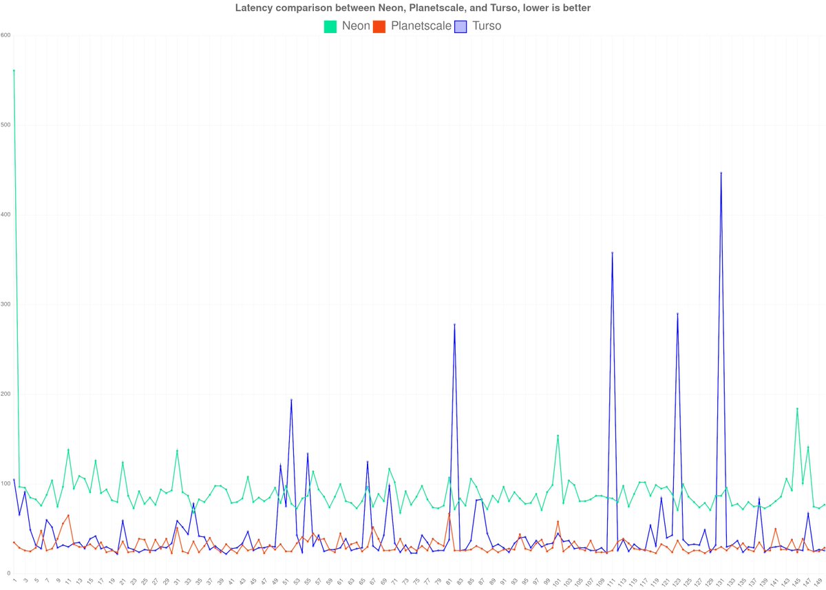 Neon mu Turso mu derken şu grafiğe denk geldim. 
Latency bazında karşılaştırma.
Turso ara ara pik yapmış ama overall baya iyi gibi.