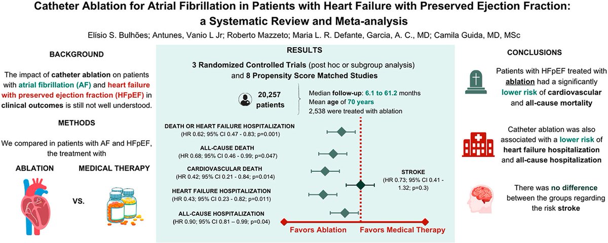 🔴 Catheter Ablation Versus Medical Therapy for Atrial Fibrillation in Patients with HFpEF: A Systematic Review and Meta-analysis

heartrhythmjournal.com/article/S1547-…
#cardiology #CardioTwitter #CardioEd #MedEd #cardiotwiteros #medtwitter