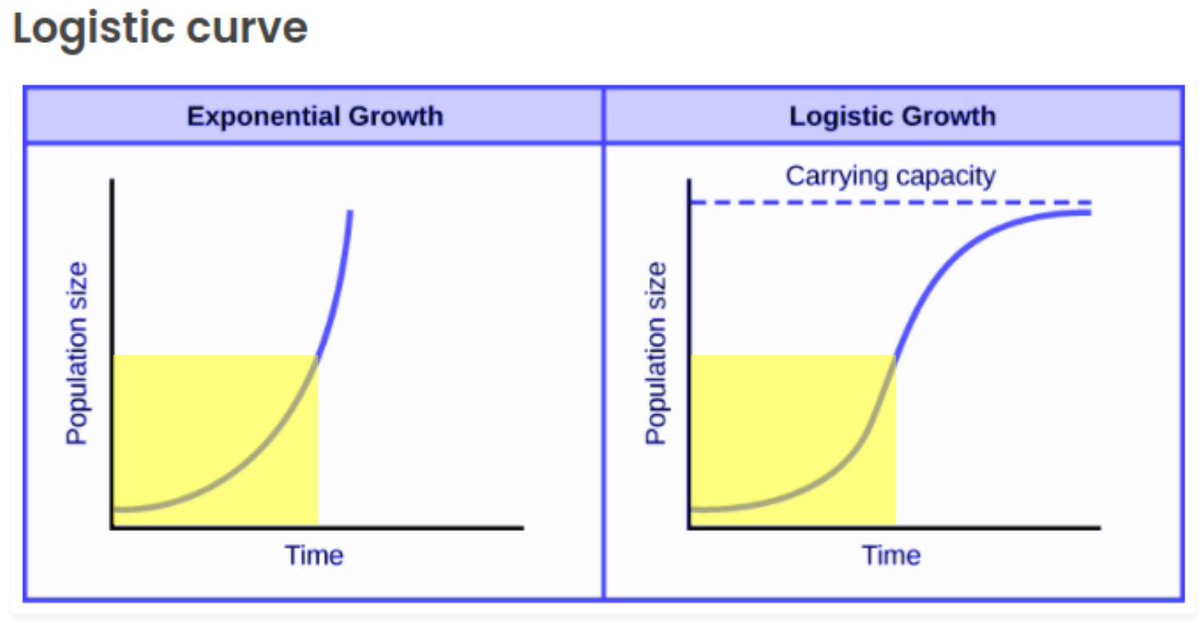 Adoption of new technology (like #BITCOIN/ #THETA) follows an S-curve, a logistic function (right chart). Most people don't understand that logistic growth in the first 50% adoption is exponential (yellow square). Thus,  #THETA price growth must be exponential until ~50% adoption