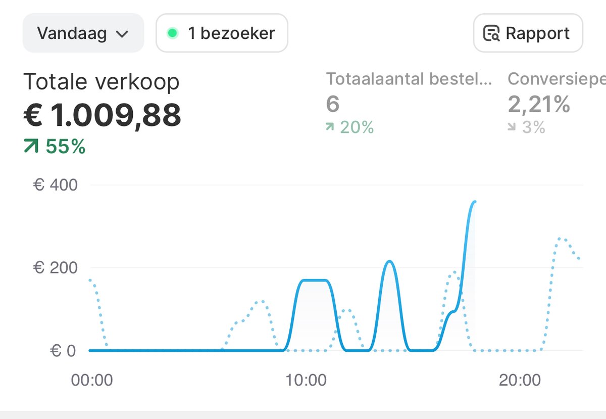 JesperHensgens's tweet image. New store update: hitting 1k days with ROAS 5+

New store, new campaign and new products. General store running on google ads only. I will be teaching this in my FREE community, if you want access:

1. retweet
2. like this tweet
3. comment "community"

&amp;amp; I'll add you!