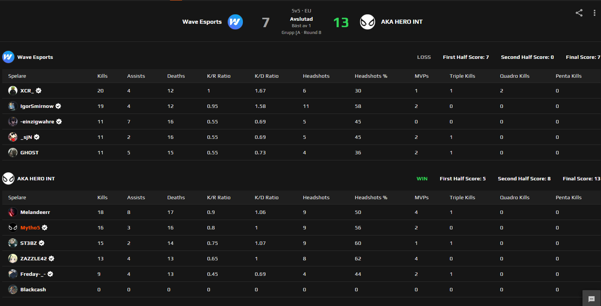 Second win in ESEA MAIN 13-7 ggwp @WaveAUTCS @AKAHEROESPORT #beahero