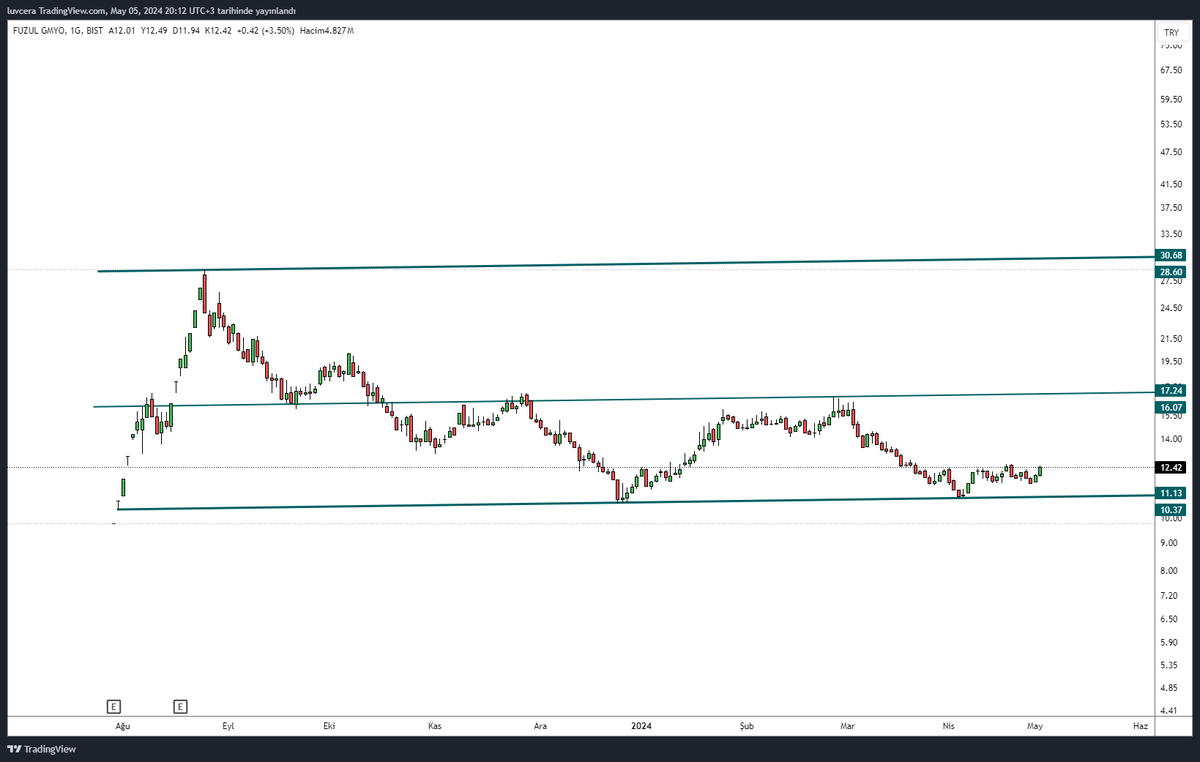 #Fzlgy ▶️ Kanal yapısı #Borsa #Bist100