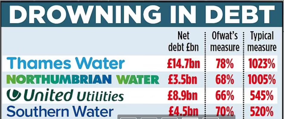 Thames Water's debt is more than 10x their actual worth, all the other Water Companies have debts 5x their worth or more.

Time for them all to go bankrupt, no-one is paying that ridiculous debt, a bad decision from irresponsible lenders.