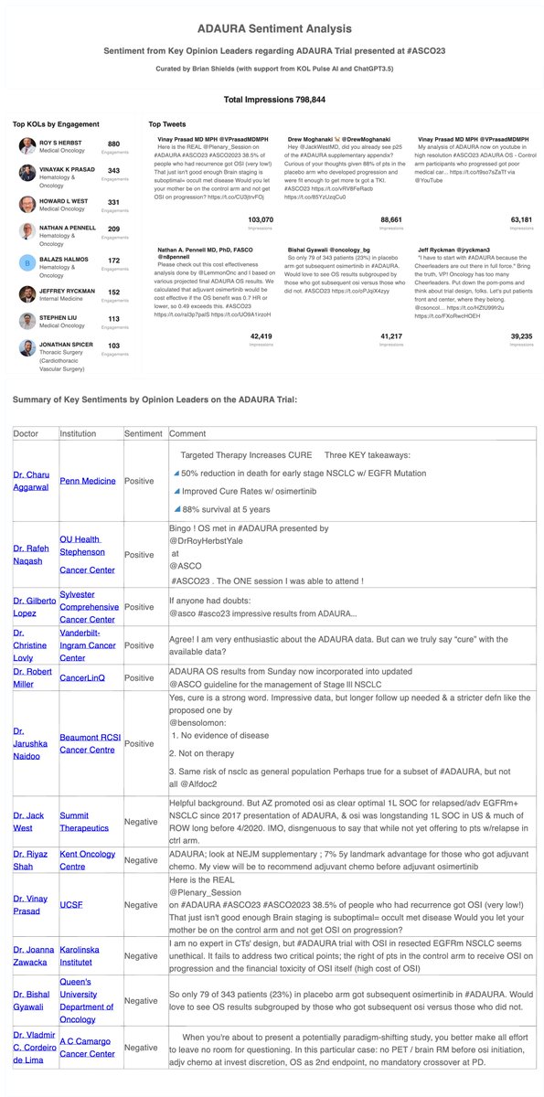 As #ASCO24 approaches, this is a good review of the Key Opinion Leader sentiments toward the #ADAURA #ASCO23 plenary in NSCLC. KOL criticism of 'cheerleaders' while others discuss ethics of the control arm treatment...KOLs on the positive side discuss new standards of care and…