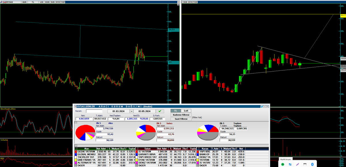 #RYSAS 

Akıllı yapıcı burdan yukarıya sert cizmeli. 

Gedik 3 aydır ana alıcı ve tahtadan ky ' itiliyor. 

Gedik Yatırımın 2.8 lot 37.70 maliyetli alımlarını sürdürüyor. 

Finansalları pozitif, Takas pozitif , Teknik pozitif 

40.00 Destek bölgesi 

60.00 Hedef bölgesi 

*