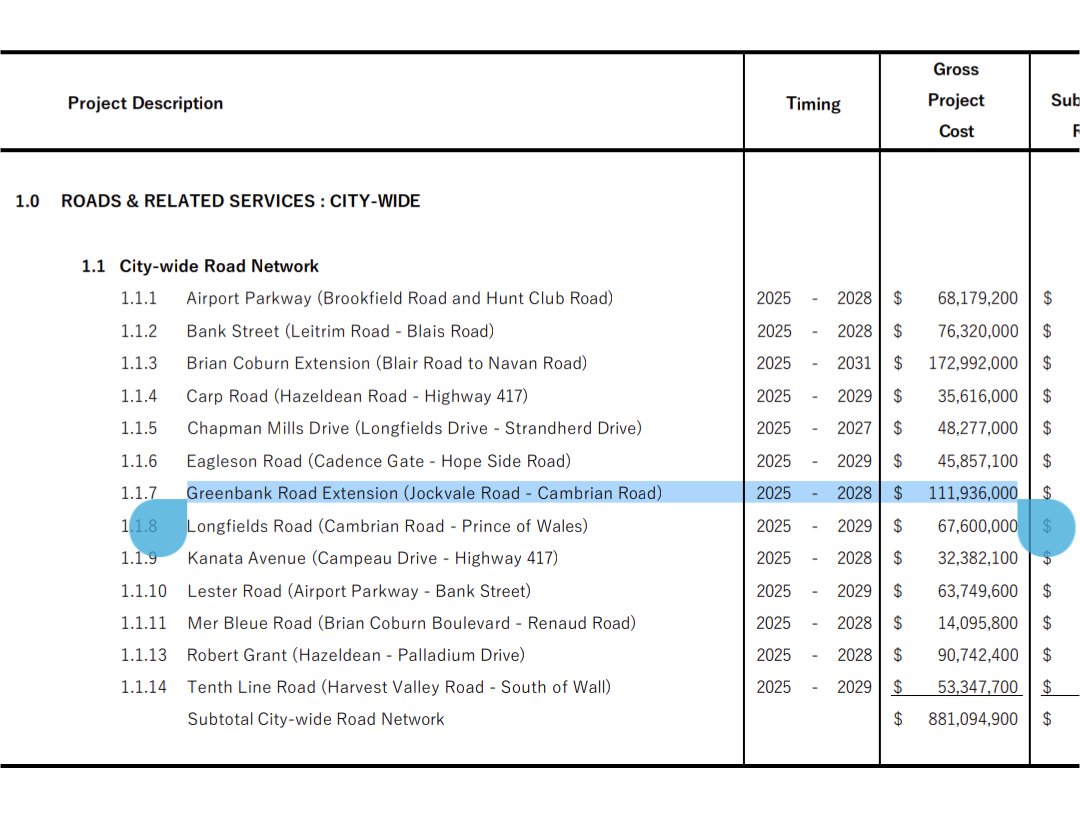 The pricetag on the Greenbank Realignment in Barrhaven is now up to $112 Million! The previous DC background study had it listed at $90 Million. This is for just 4km of road. source: documents.ottawa.ca/sites/document…