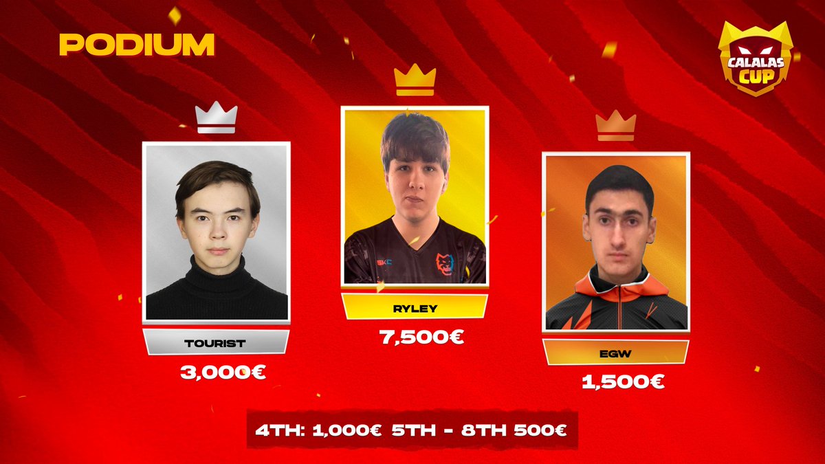 🏆This is the podium of the first edition of Calalas Cup 🥇@RyIey42 🥈@tourist_cr12 🥉@EgwCr ♥️Thanks to all the players for their incredible effort