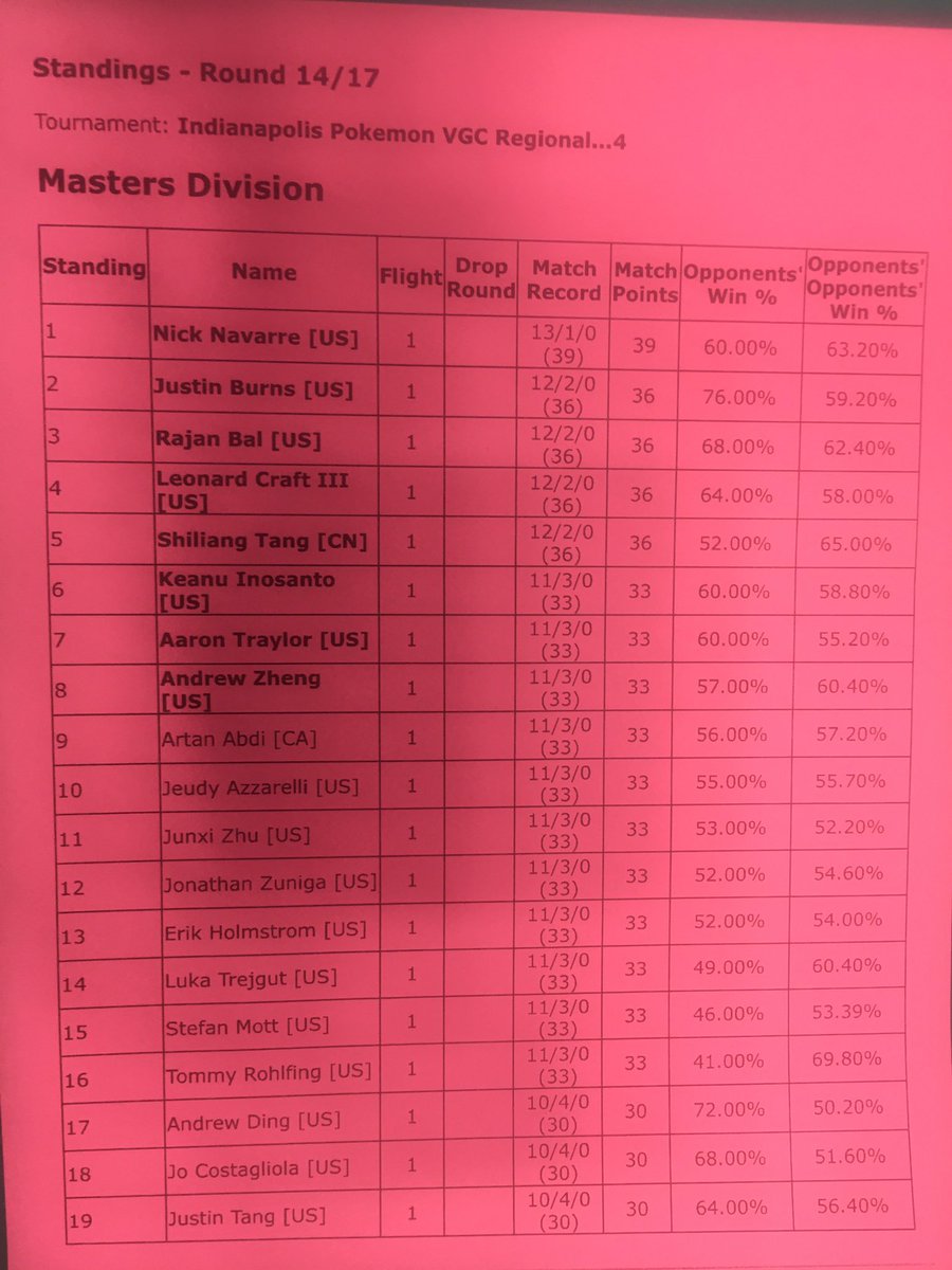 Congratulations to the 8 players making it to top cut at the 🇺🇸 2024 Indianapolis Regional! 🥳 🇺🇸 @NailsOU 🇺🇸 @JustMrBurns 🇮🇳 @blaramons 🇺🇸 @DaWoblefet 🇨🇳 @tsltang0508 🇺🇸 @KeanuInosanto 🇺🇸 @TBFUnreality 🇺🇸 Andrew Zheng The action is on! 🎮 📲 #PlayPokemon