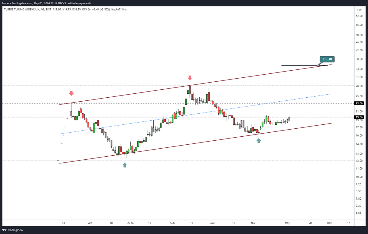 #Marbl ▶️ Kanal desteğine yakın #Borsa #Bist100