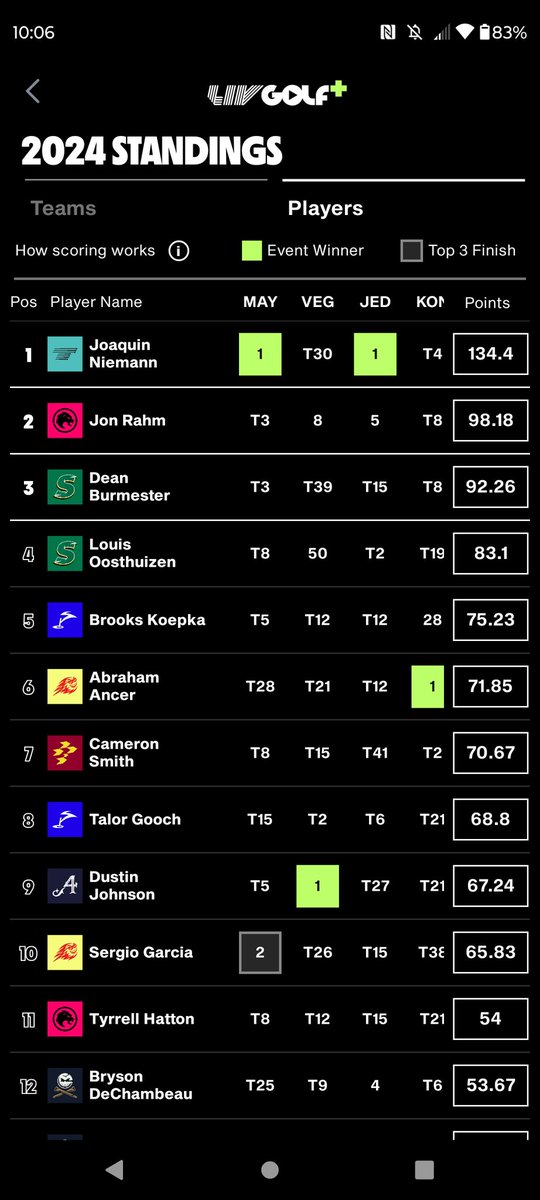 The 2024 LIV Golf Individual Standings features a Top 12 of world class golfers that are all playing in great form! Every single one of them should be playing in every Major Championship this season. I believe golf will be at its best when all of these guys are there. #LIVGolf