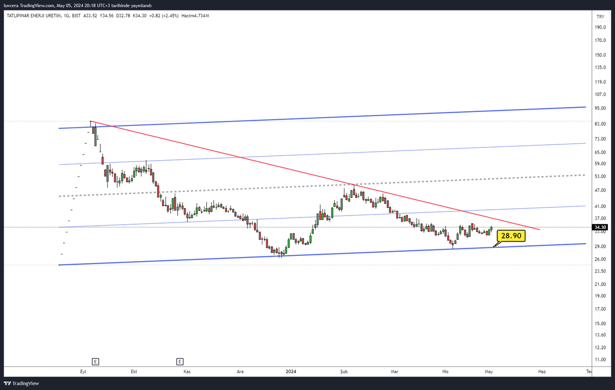 #Taten ▶️ Kanal içinde hareketine devam ediyor. ▶️ Öncelikle kırmızı düşen direnci kırmalı #Borsa #Bist100