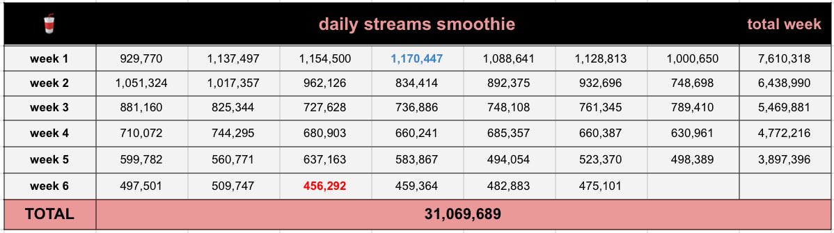 📊 Daily Streams – Smoothie

WEEK 6

D36 +497,501
D37 +509,747
D38 +456,292
D39 +459,364
D40 +482,883
D41 +475,101

Total streams 31,069,689

📌 Goal 40M streams
— 8,930,311 ➡️ 40M