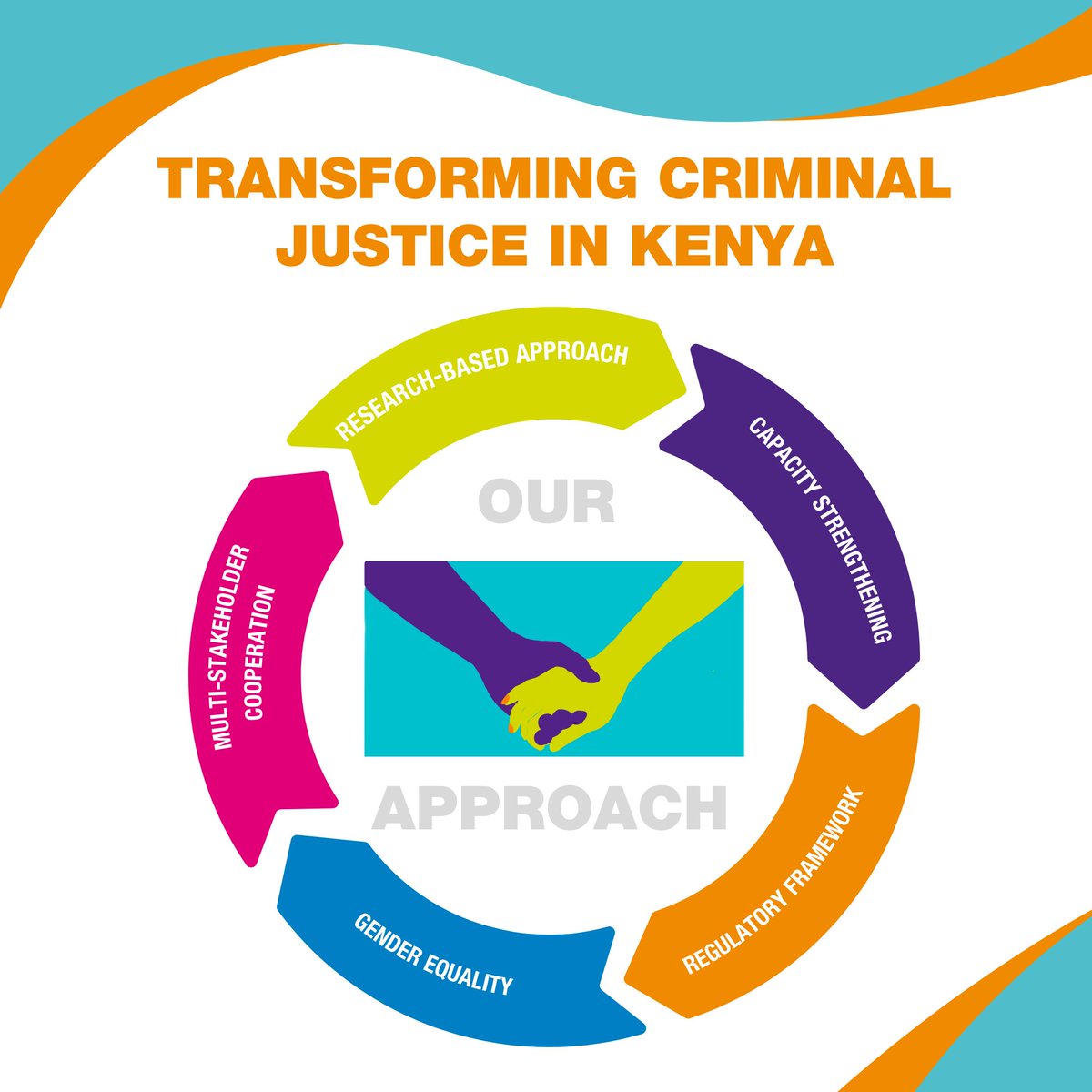 Over the past 10 years, @RWI_Nairobi, through funding from @SwedeninKE, has been supporting criminal justice actors to increase their compliance with International Human Rights Standards. Explore more of our work & impact in the criminal justice sector👉 rb.gy/hxds67