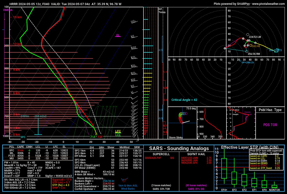 HRRR 12z sounding in OKC for tomorrow evening. The pink sharpie is not out of the question. Chasers that are chasing Monday stay safe out there.  Need to prepare have multiple ways to receive warnings Monday afternoon into Monday evening #oklahoma #okwx #WeatherAlert…