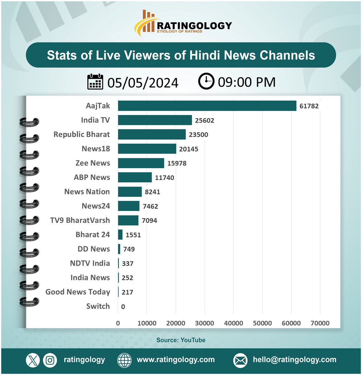 𝐒𝐭𝐚𝐭𝐬 𝐨𝐟 𝐥𝐢𝐯𝐞 𝐯𝐢𝐞𝐰𝐞𝐫𝐬 𝐨𝐧 #Youtube of #HindiMedia #channels at #09PM Date : 05/May/2024 #Ratingology #Mediastats #RatingsKaBaap #Datascience #Aajtak #ZeeNews #IndiaTV #abpnews #Indianmedi