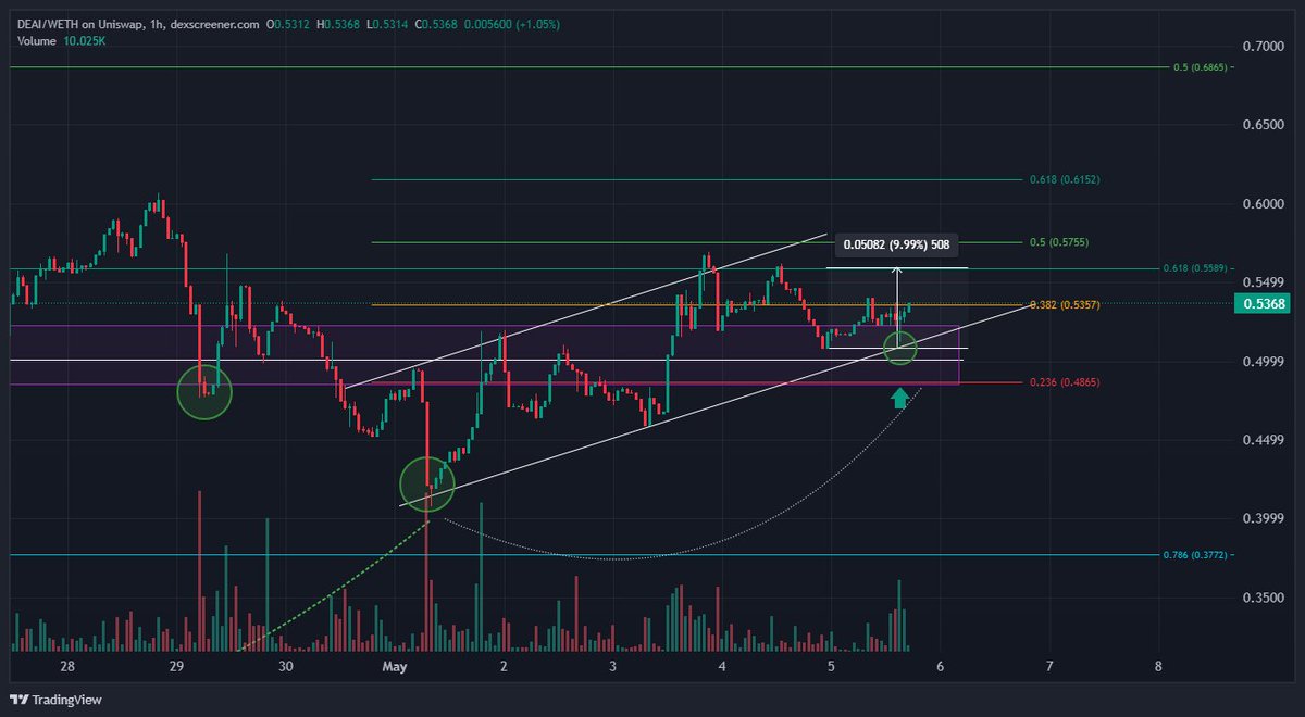 Good opportunity to enter $DEAI here. 

I can't wait for this one to skyrocket to $100M-$200M.