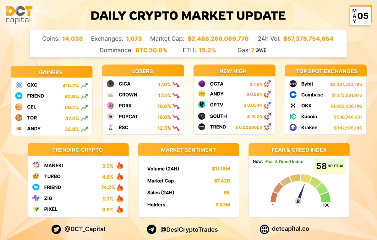 Daily Market Update - 5th May 2024 💫

Gainers: $GXC $FRIEND $CEL $TOR $ANDY
New HIGH: $OCTA $ANDY $GPTV $SOUTH $TREND 

Trending: $MANEKI $TURBO $ZIG $FRIEND $PIXEL

Feer Greed Index - NEUTRAL (58/100) ⚠️

#cryptocurrency 
#BTC #SOL #BNB
