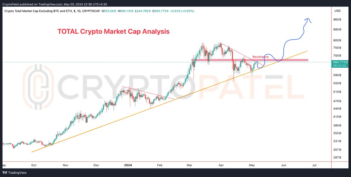 Get ready for an epic #Altseason 🚀

If the red line resistance breaks, we're heading into one of the biggest #Altcoins rallies ever.

#Altcoin