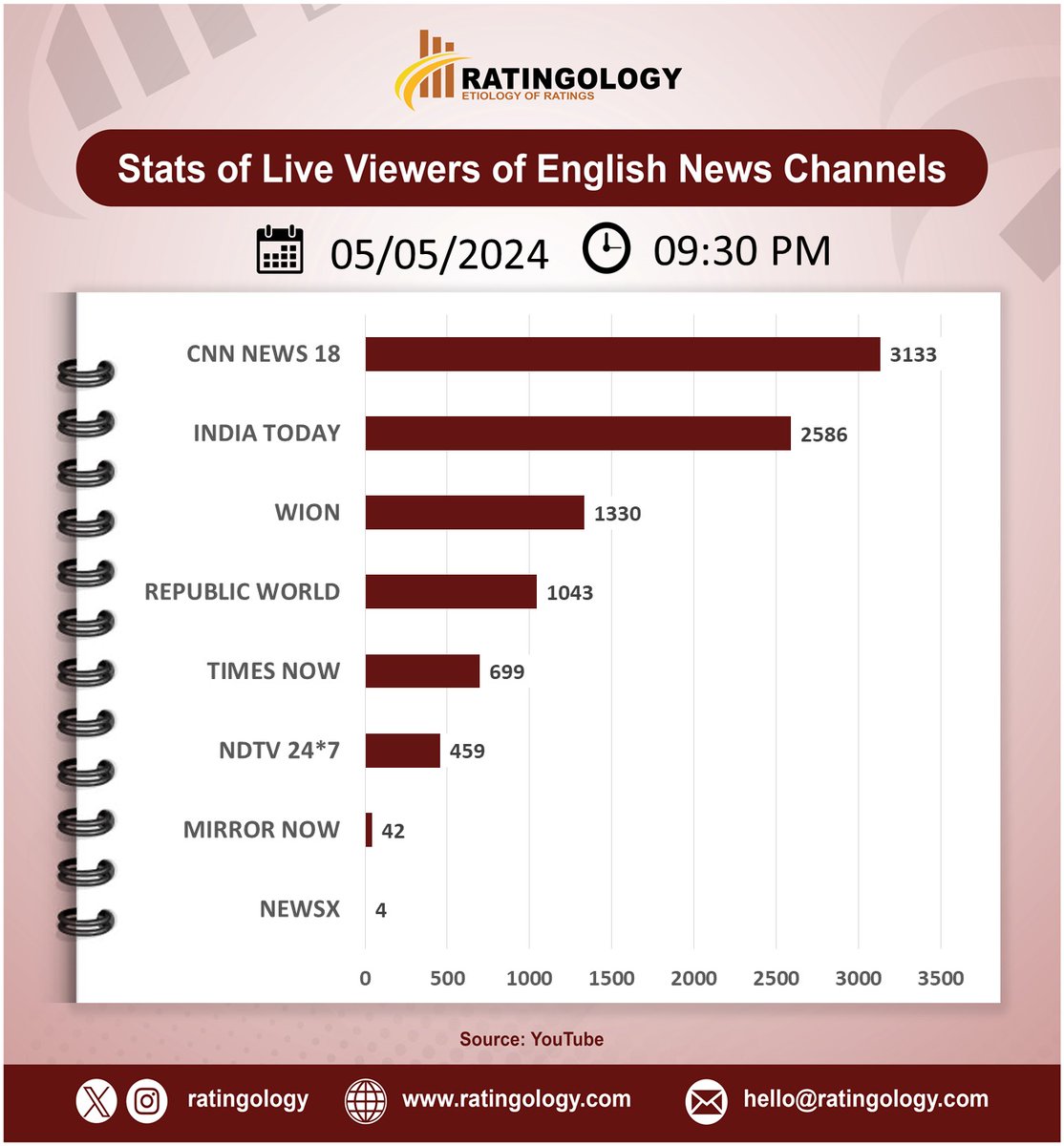 𝐒𝐭𝐚𝐭𝐬 𝐨𝐟 𝐥𝐢𝐯𝐞 𝐯𝐢𝐞𝐰𝐞𝐫𝐬 𝐨𝐧 #Youtube of #EnglishMedia #channelsat 09:30pm, Date: 05/May/2024 #Ratingology #Mediastats #RatingsKaBaap #DataScience #IndiaToday #Wion #RepublicTV #CNNNews18 #TimesNow #NewsX #NDTV24x7 #MirrorNow