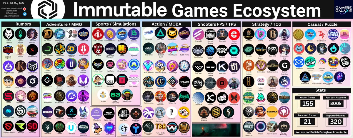 Immutable Games Ecosystem Map @gamersgalaxie presents all the known games building on the @Immutable zkEVM and X blockchains! This time we have added some games rumours and made a blog with all the social links to the games: gamersgalaxie.beehiiv.com/p/immutable-ec…